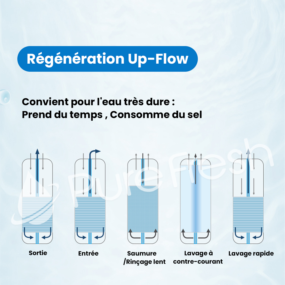 Adoucisseur d'eau - Pure Fresh - régénération 