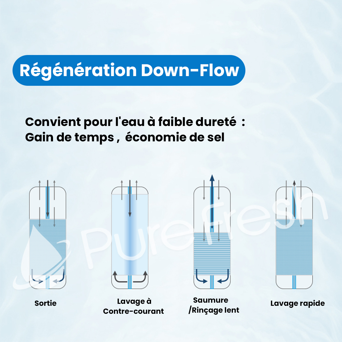 Adoucisseur d'eau - Pure Fresh - régénération 